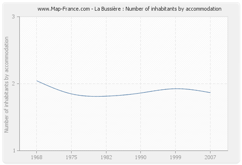 La Bussière : Number of inhabitants by accommodation